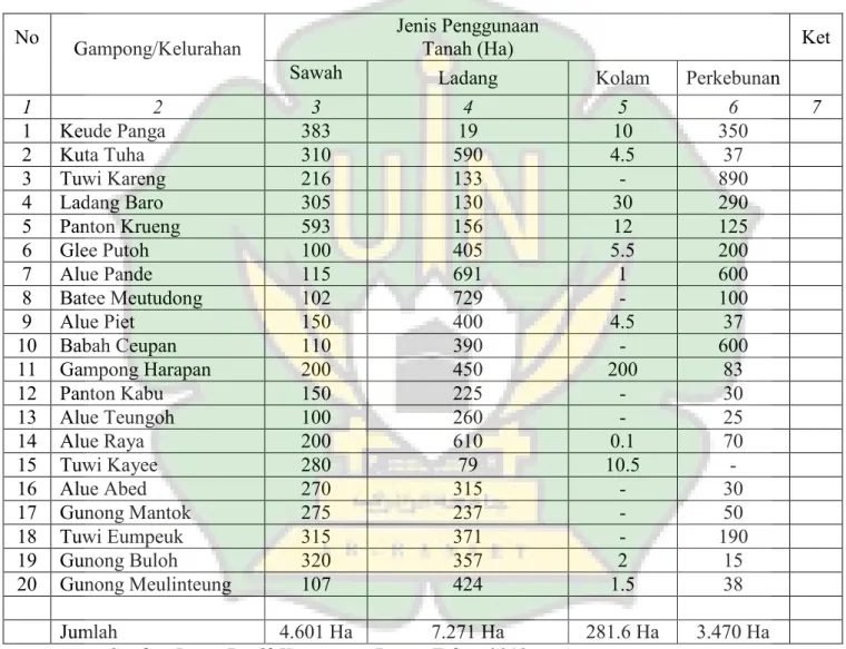 Table 2. Luas Kecamatan Menurut Gampong/Kelurahan dan Jenis  Penggunaan Lahan di Kecamatan Panga Tahun 2018 