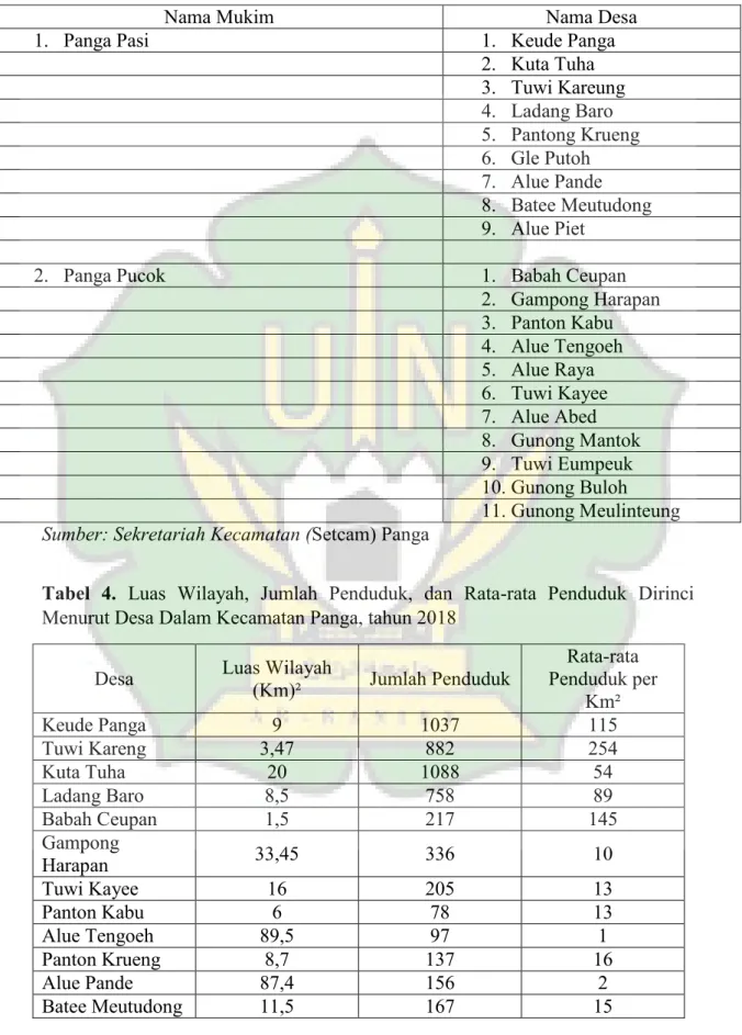 Tabel 3.  Nama Mukim, dan Desa di Kecamatan Panga tahun 2018