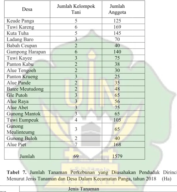 Tabel 6. Jumlah Kelompok Tani, Jumlah Anggota Tani, dan Kategori Kelompok  Tani di Desa dalam Kecamatan Panga, tahun 2018 