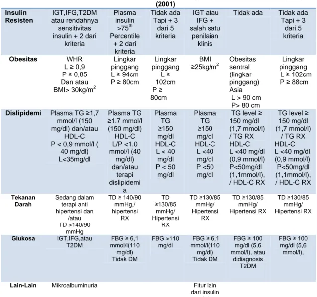 Tabel 2.3. Kriteria Diagnosis Sindrom Metabolik. dikutip dari 12,14,16,18,47 