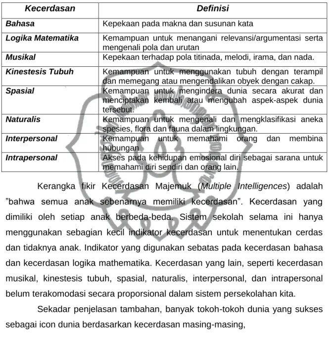 Tabel  1.  Jenis  Kecerdasan  dan  Definisinya  (Gardner  dalam Thomas  R  Hoerr, 2007) 