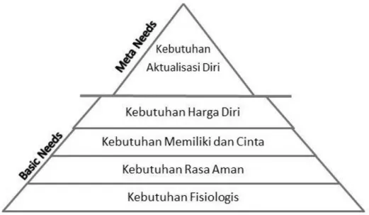 Gambar 2 Hierarki Kebutuhan menurut Abraham Maslow 