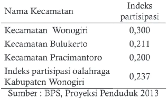 Tabel 6. Nilai Indeks Partisipasi Olahraga Ka- Ka-bupaten Wonogiri
