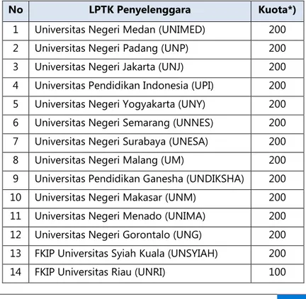 Tabel 1. LPTK Penyelenggara Program SM-3T dan Kuota 
