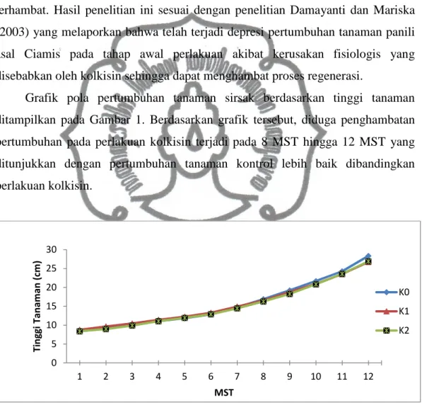 Grafik  pola  pertumbuhan  tanaman  sirsak  berdasarkan  tinggi  tanaman  ditampilkan  pada  Gambar  1