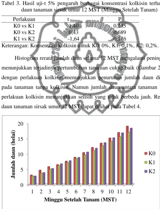 Tabel  3.  Hasil  uji-t  5%  pengaruh  berbagai  konsentrasi  kolkisin  terhadap  jumlah  daun tanaman sirsak umur 12 MST (Minggu Setelah Tanam) 