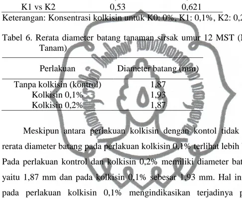 Tabel 5. Hasil uji-t 5% pengaruh berbagai konsentrasi kolkisin terhadap diameter  batang tanaman sirsak umur 12 MST (Minggu Setelah Tanam) 