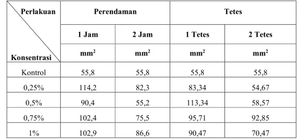 Tabel  3.  Pengaruh  Perlakuan  Perendaman  dan  tetes  terhadap  Rata-rata  Panjang  Stomata  pada  daun  Tanaman Zaitun