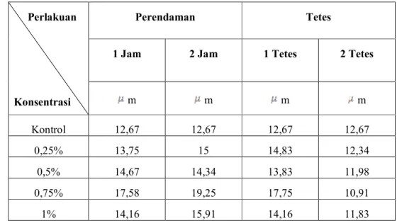 Tabel  4.  Pengaruh  Perlakuan  Perendaman  dan  tetes  terhadap  Rata-rata  Lebar  Stomata  pada  daun  Tanaman Zaitun