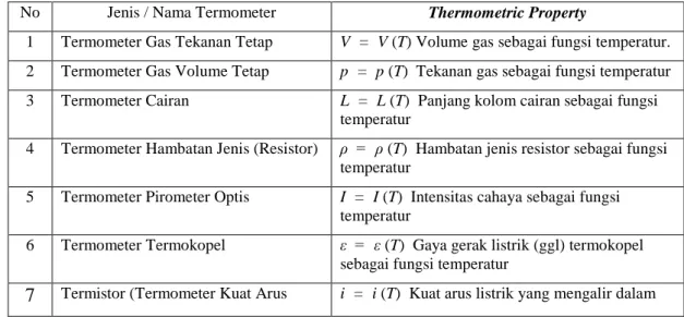 Tabel 1: Jenis Termometer dan Thermometric Property 