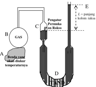 Gambar 2.7: Termometer Gas Volume Tetap 