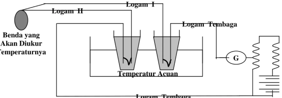 Gambar 2.11: Termometer Termokopel 