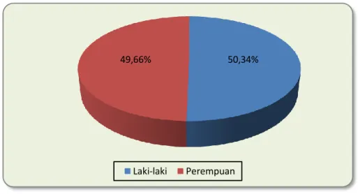 Tabel 4.3 .  Jumlah Penduduk Indonesia Menurut   Wilayah dan Jenis Kelamin Tahun 2010 