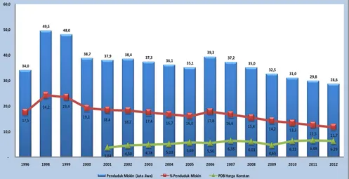 Grafik 4.5. Perkembangan Jumlah Penduduk Miskin dan PDB     Berdasarkan Harga Konstan 2000 di Indonesia,  
