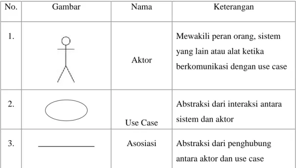 Diagram    yang    menggambarkan    actor,  use    case    dan    relasinya    sebagai suatu  urutan    tindakan    yang    memberikan    nilai  terukur    untuk aktor