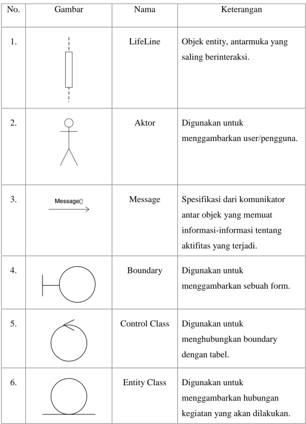 Tabel II.3. Simbol Sequence Diagram