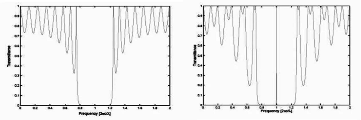 Gambar 2.3 Selang frekuensi band gap   pada  kurva transmitansi 