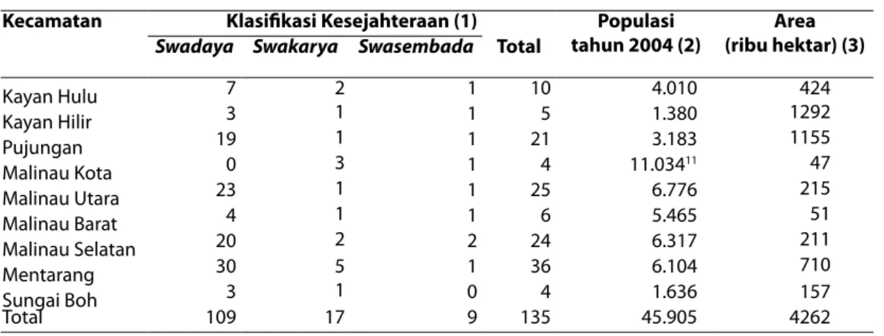 Tabel 2.Klasifikasi desa per kecamatan di Kabupaten Malinau Kecamatan Klasifikasi Kesejahteraan (1) Populasi