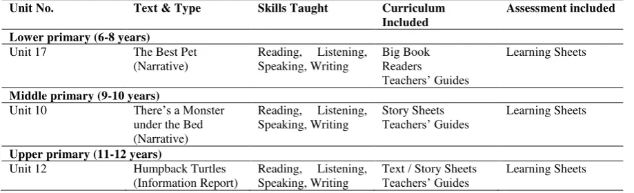 Table 1. The composition of units in national curriculum 
