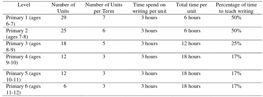 Table 7:  Percentage of curriculum time allocated for the teaching of writing 