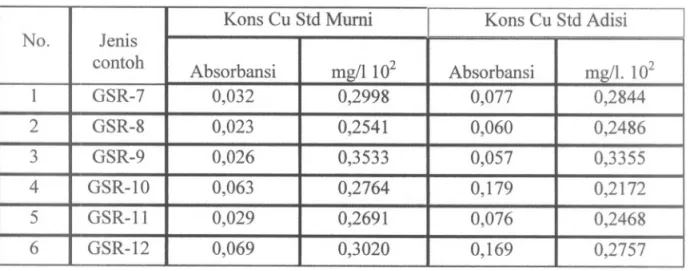 Tabel I. HasH analisis dengan AAS unsur Cu metoda standar mumi dan standar adisi Kons Cu Std Mumi Kons Cu Std Adisi