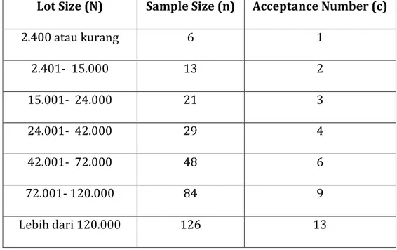 Tabel  8. Sampling Plan untuk Berat Bersih Lebih dari 1 kg (2,2lb)  tapi tidak lebih dari 4,5 kg 