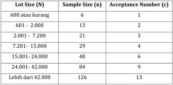 Tabel  10. Sampling Plan untuk Berat bersih sekitar 1 kg (2,2lb)  Lot Size (N)  Sample Size (n)  Acceptance Number (c) 