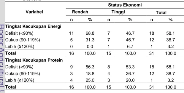 Tabel 9 Sebaran contoh menurut tingkat kecukupan energi, protein, dan status   ekonomi 
