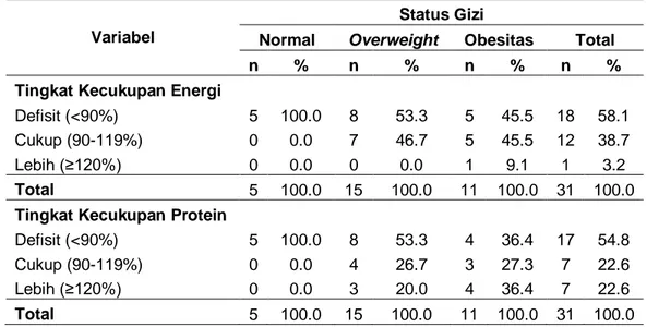 Tabel 17 Sebaran contoh menurut tingkat kecukupan energi. protein dengan      status gizi 