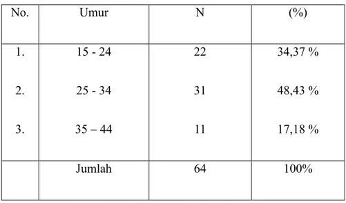Tabel 1. Distribusi Ibu hamil di Puskesmas Talaga Jaya menurut golongan  Umur  No.  Umur  N  (%)  1
