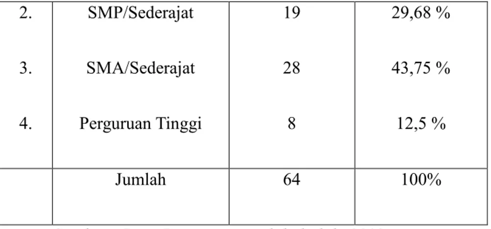 Table  2  memberikan  informasi  bahwa  Ibu  hamil  yang  memeriksakan  kehamilannya  di  Puskesmas  Talaga  Jaya,  tingkat  pendidikan  tertinggi  yaitu  SMA/Sederajat  dengan  jumlah  28  orang  (43,75%)