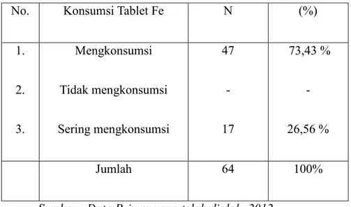 Tabel  3  memberikan  informasi  bahwa  Ibu  hamil  yang  memeriksakan  kehamilannya di Puskesmas Talaga Jaya terbanyak pekerjaannya sebagai IRT  (Ibu Rumah Tangga) berjumlah 52 orang (81,25%), sedangkan pekerjaan Ibu  hamil yang paling sedikit adalah Apar