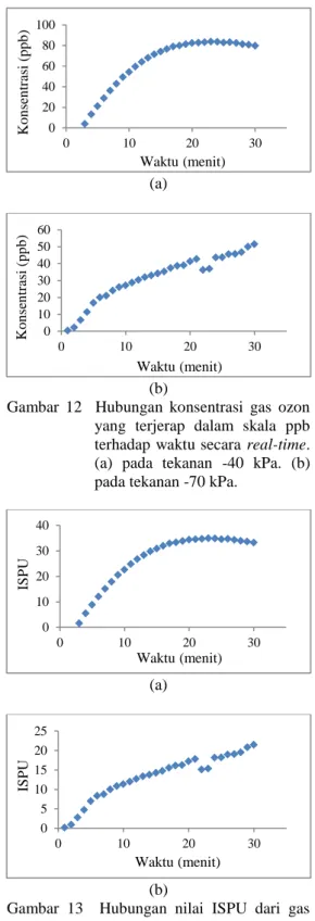 Gambar  12    Hubungan  konsentrasi  gas  ozon  yang  terjerap  dalam  skala  ppb  terhadap waktu secara  real-time