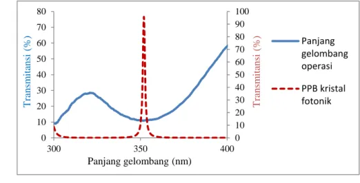 Gambar 17  Desain PPB kristal fotonik pada panjang gelombang absorpi gas ozon dalam larutan  penjerap KI.