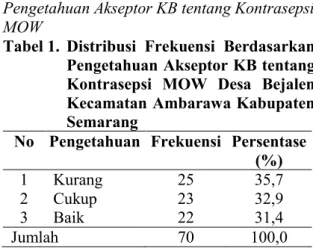 Tabel 1.  Distribusi  Frekuensi  Berdasarkan  Pengetahuan Akseptor KB tentang  Kontrasepsi  MOW  Desa  Bejalen  Kecamatan Ambarawa Kabupaten  Semarang 