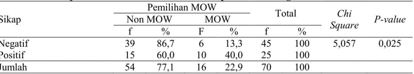 Tabel 6.  Hubungan  antara  Pengetahuan  tentang  Kontrasepsi  MOW  dengan  Pemilihan  Kontrasepsi  MOW  pada  Akseptor  KB  di  Desa  Bejalen  Kecamatan  Ambarawa  Kabupaten Semarang 