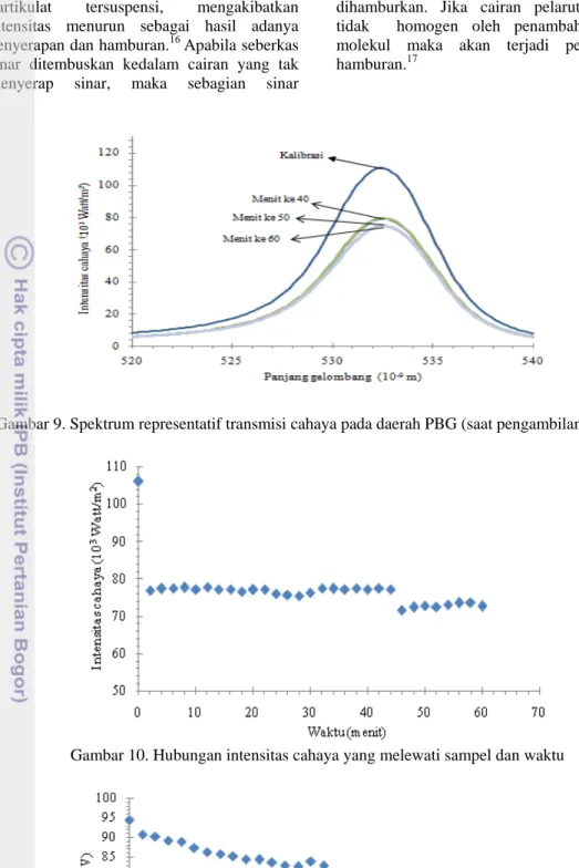 Gambar 9. Spektrum representatif transmisi cahaya pada daerah PBG (saat pengambilan sampel) 