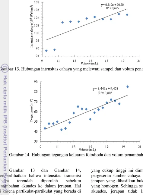 Gambar 13. Hubungan intensitas cahaya yang melewati sampel dan volum penambahan akuades  