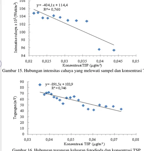 Gambar 15. Hubungan intensitas cahaya yang melewati sampel dan konsentrasi TSP 