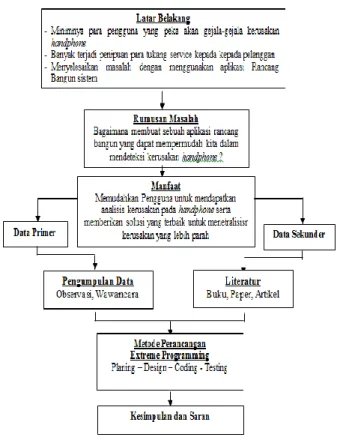 Gambar 1. Kerangka Pikir  2.  Metode Perancangan Sistem 