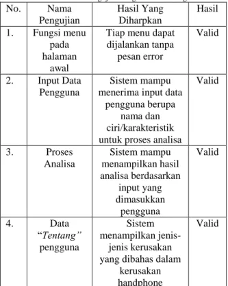 Tabel 4. Hasil Pengujian dengan Unit Testing 