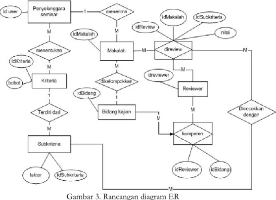 Gambar 3. Rancangan diagram ER  
