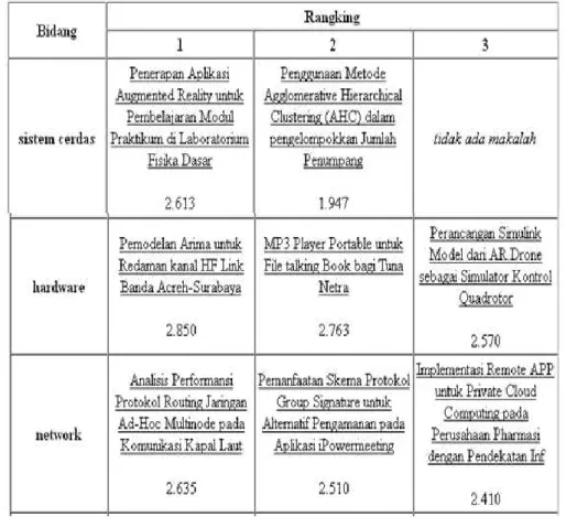 Gambar 5 Hasil rangking makalah 
