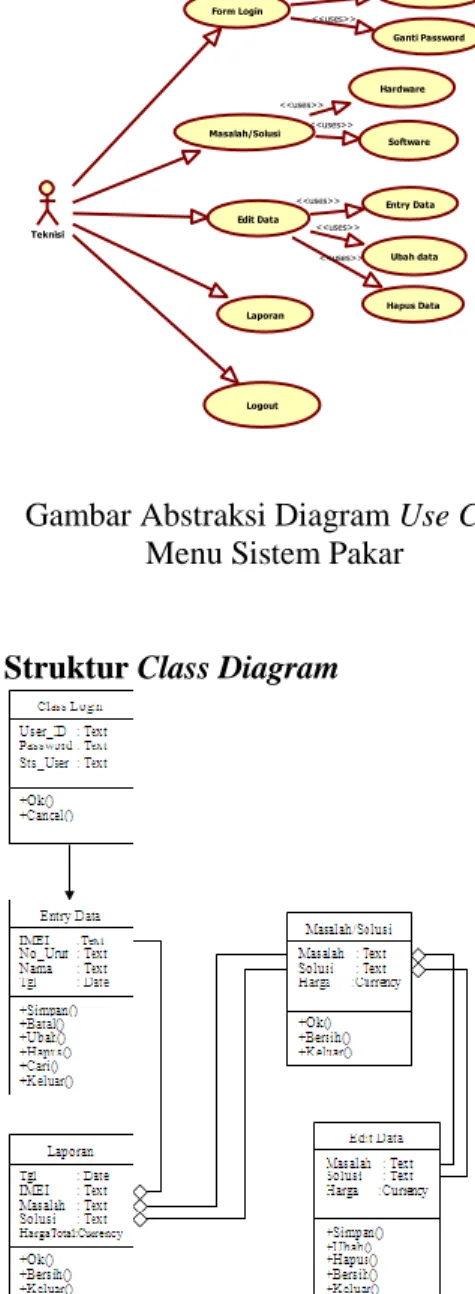 Gambar Abstraksi Diagram Use Case  Menu Sistem Pakar 
