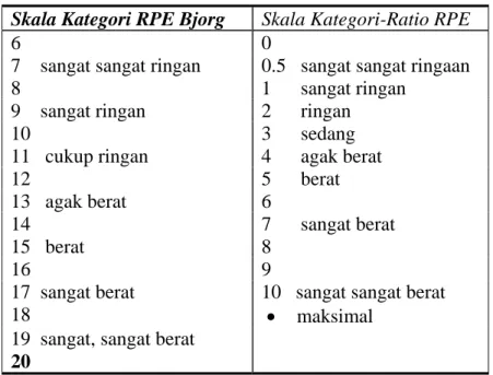 Tabel 1. Skala Rating of Perceived Exertion 