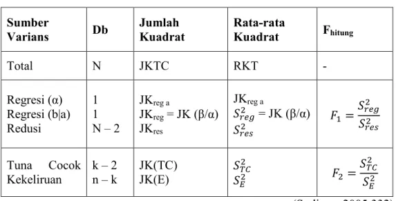 Tabel 3.3 Tabel ANAVA 