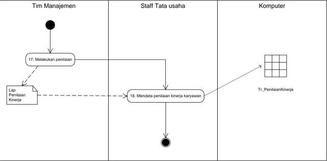 Gambar 4.6 : Detailed activity diagram event mengadakan penilaian kinerja 
