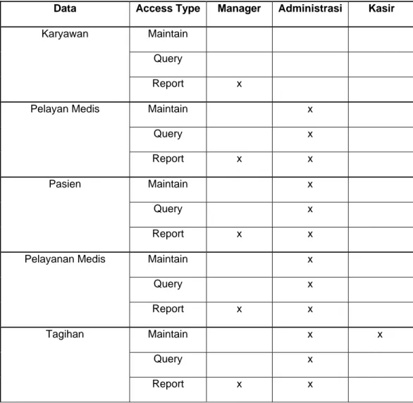 Tabel 3.5  Major User Views pada Rumah Bersalin dan Praktek Dokter  Yayasan Dewi Adhi Suci 