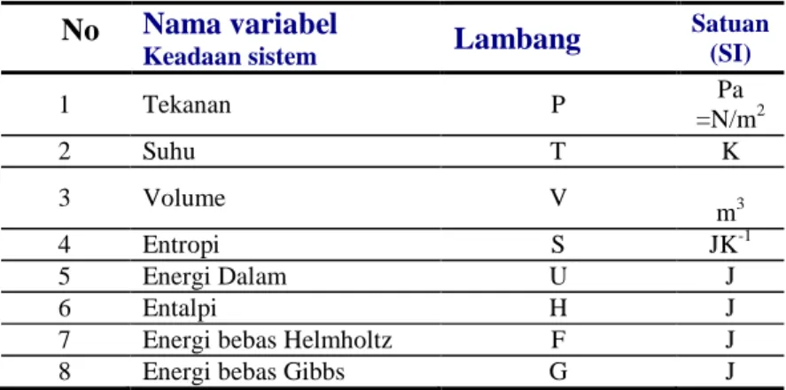 Tabel variabel keadaan sistem  No  Nama variabel 