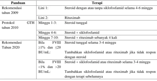 Tabel 2. Perubahan Rekomendasi Panduan Terapi Hemofilia A yang Didapat 23